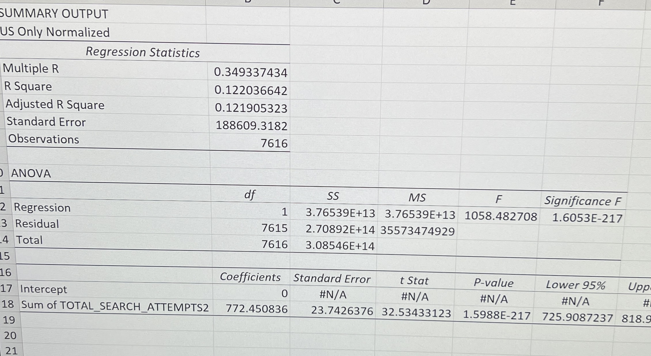 Solved Interpret regression results, intercept is total | Chegg.com