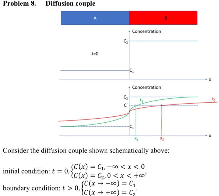 Solved Problem 8 Diffusion Couple A Concentration T 0 Co Chegg Com