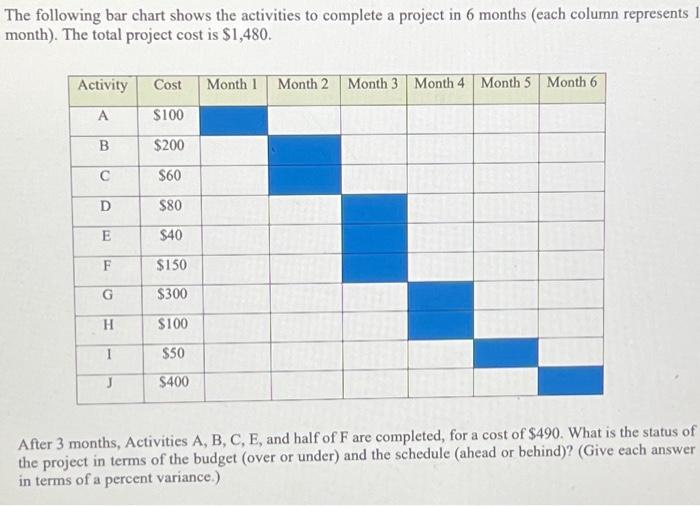 Solved The Following Bar Chart Shows The Activities To | Chegg.com