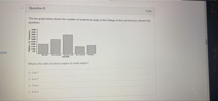 Solved Question 8 4 pts The bar graph below shows the number | Chegg.com