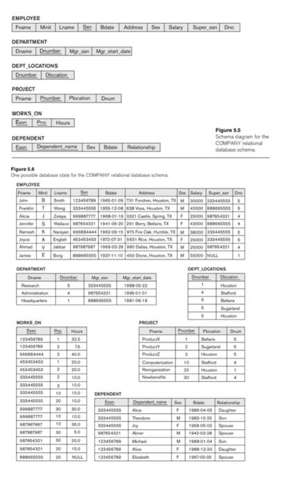 Solved database12.32 - Referring to the COMPANY relational | Chegg.com