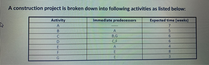 Solved A construction project is broken down into following | Chegg.com