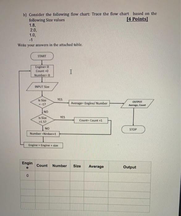 Solved b) Consider the following flow chart: Trace the flow | Chegg.com