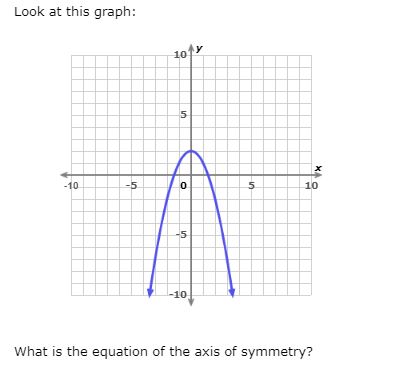Solved Look at this graph:What is the equation of the axis | Chegg.com