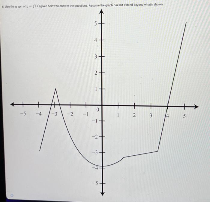 5. Use The Graph Of Y=f(x) Given Below To Answer The | Chegg.com