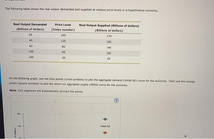 Solved The following table shows the real output demanded | Chegg.com