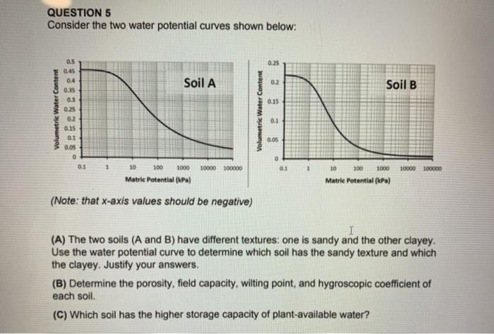 Solved QUESTION 5 Consider the two water potential curves | Chegg.com