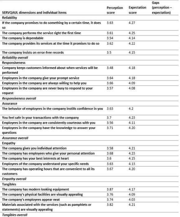 1. Calculate the service gap for each item of the | Chegg.com