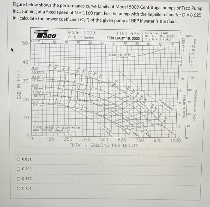 Solved Figure below shows the performance curve family of | Chegg.com