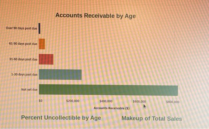 Accounts Receivable By Age Over 90 Days Past Due 1 Chegg