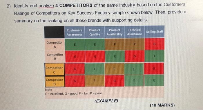 Solved 2) Identify and analyze 4 COMPETITORS of the same | Chegg.com
