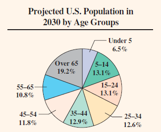 Pie Chart Of Us Population