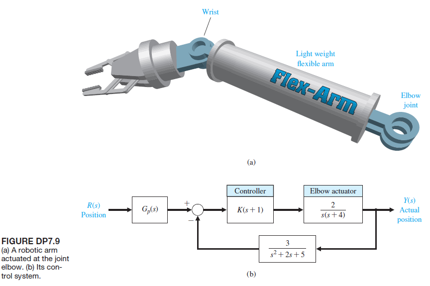 Solved: A robotic arm actuated at the elbow joint is shown in F ...