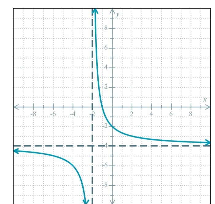 Solved The yiaph of a rational function f is shown below. | Chegg.com