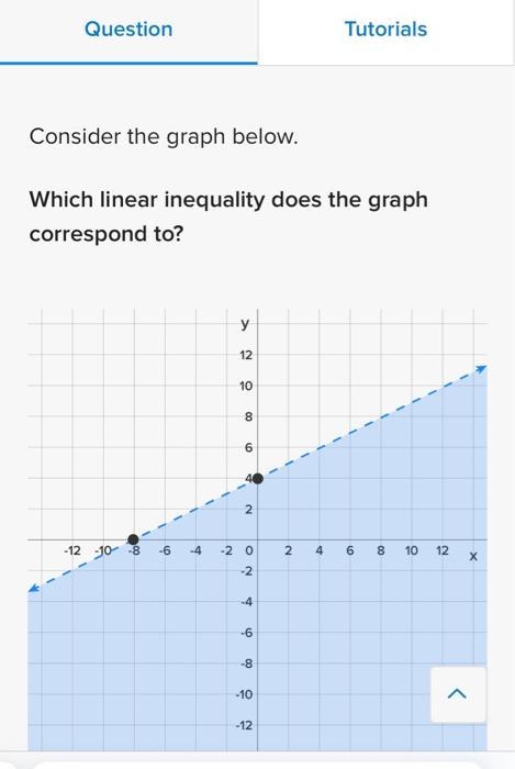 Consider the graph below.
Which linear inequality does the graph correspond to?