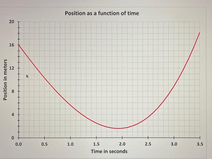 Solved Position as a function of time 20 16 12 Position in | Chegg.com