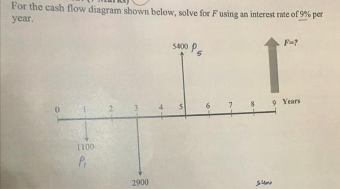 Solved For the cash flow diagram shown below, solve for | Chegg.com