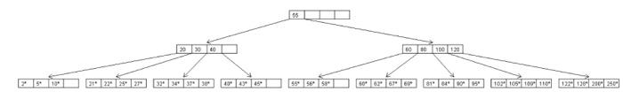 Solved 1) (5 points) Show the B+ tree that would result from | Chegg.com
