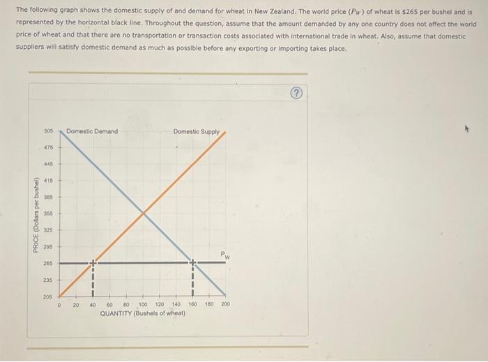 The following graph shows the domestic supply of and demand for wheat in New Zealand. The worid price \( (P \) w \( ) \) of w