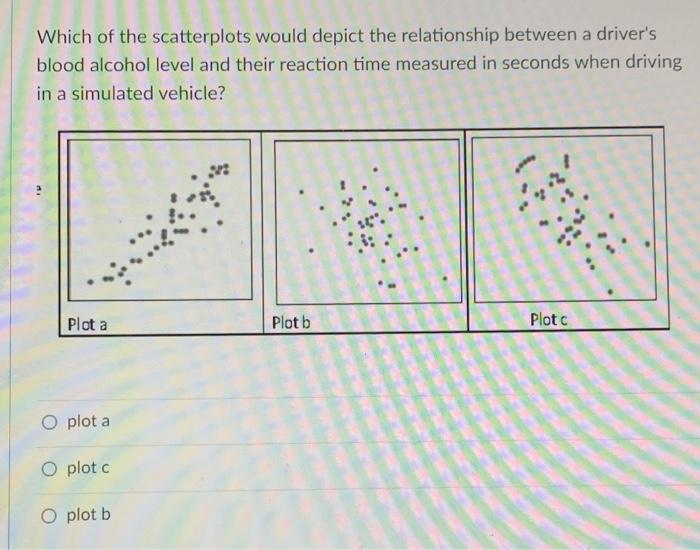 Scatterplot showing the relationship between reaction time and the