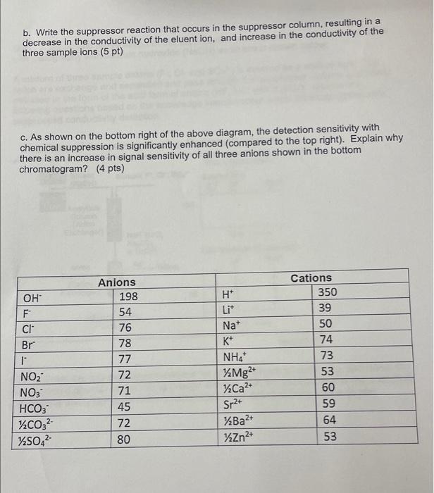 b. Write the suppressor reaction that occurs in the suppressor column, resulting in a decrease in the conductivity of the elu