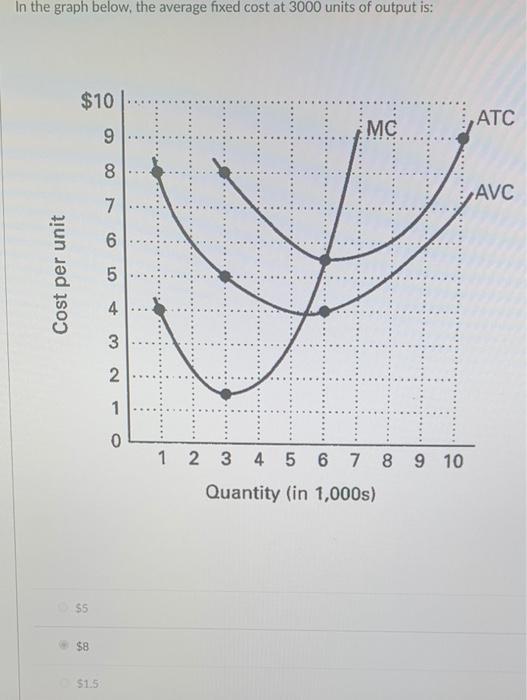 Solved In the graph below, the average fixed cost at 3000 | Chegg.com