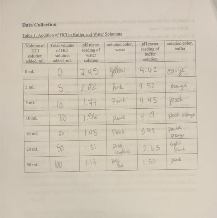 Data Collection
Table 1. Addition of HCl to Buffer and Water Solutions