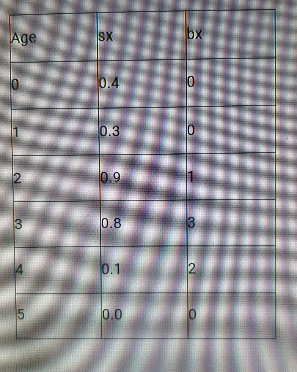 calculate the net reproductive rate of the population | Chegg.com