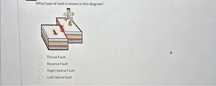 Solved What type of fault is shown in this diagram? Thrust | Chegg.com