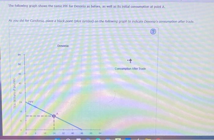 The following graph shows the same PPF for Desonia as before, as well as its initial consumption at point A.
As you did for C