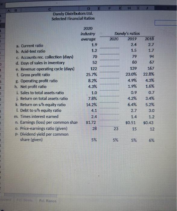 Solved The finandal statements of Dandy Distributors ttd.