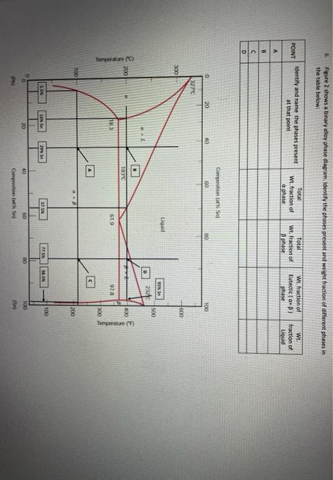 Solved Figure 2 shows a binary alloy phase diagram. Identify | Chegg.com