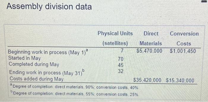 Solved Consider the following data for the assembly division | Chegg.com