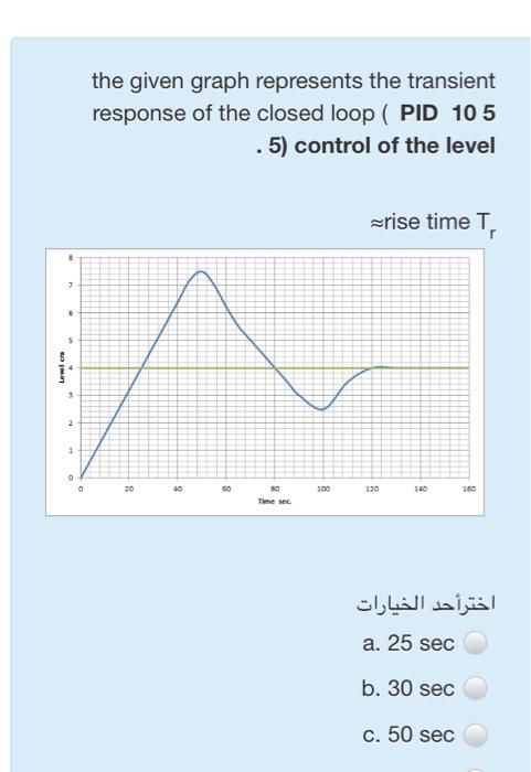 Solved the given graph represents the transient response of | Chegg.com