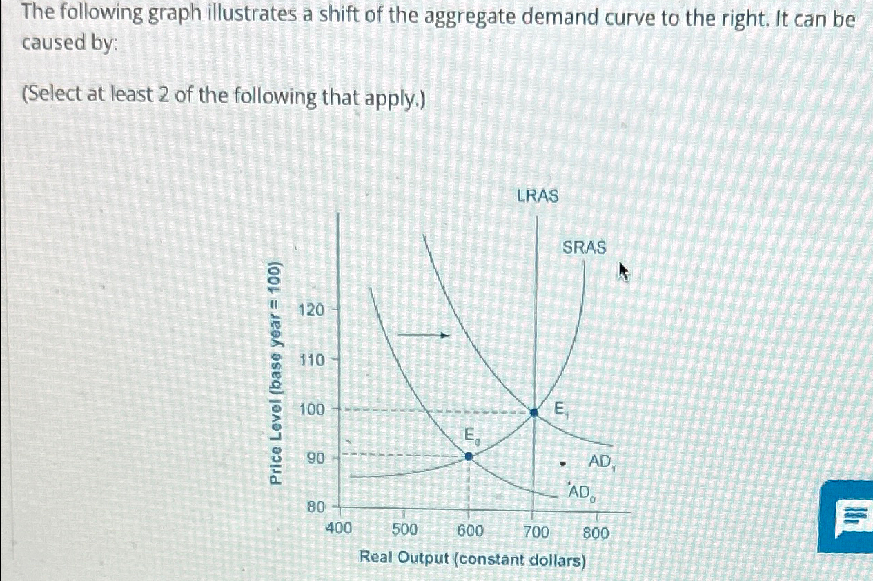 Solved The following graph illustrates a shift of the | Chegg.com