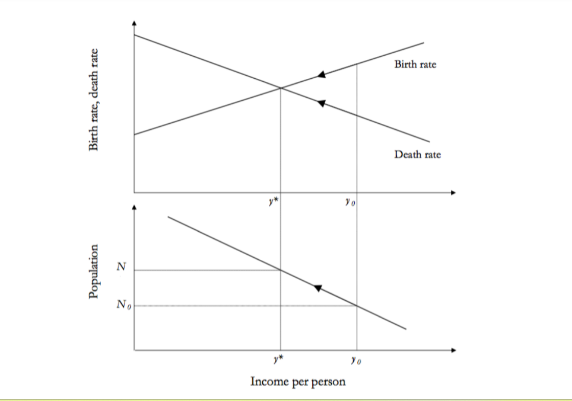 Mathusian Graph Data This problem set is about the Malthusian model.1. It | Chegg.com