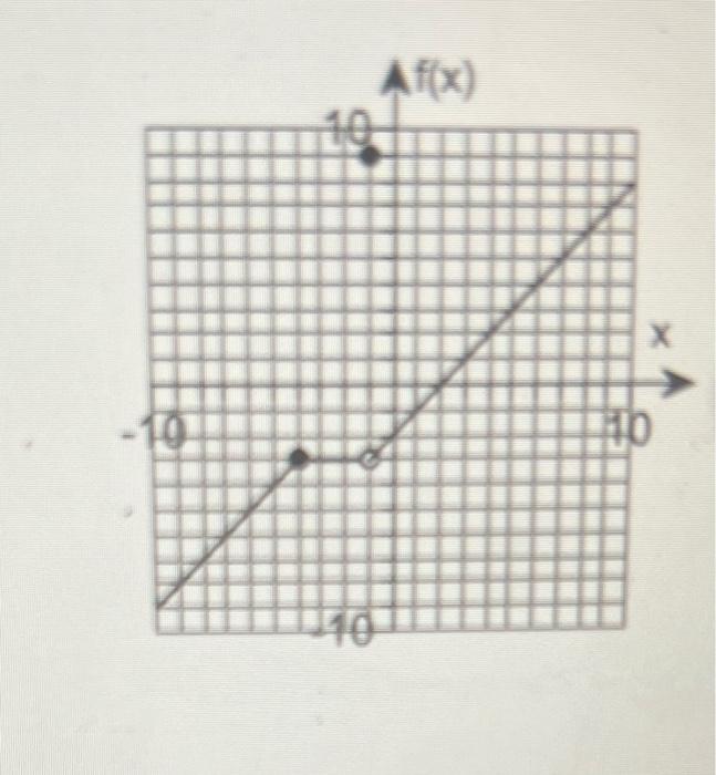 Solved Find the value x=a where the function is | Chegg.com