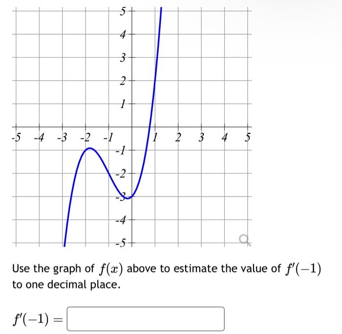 Solved Use the graph of f(x) above to estimate the value of | Chegg.com