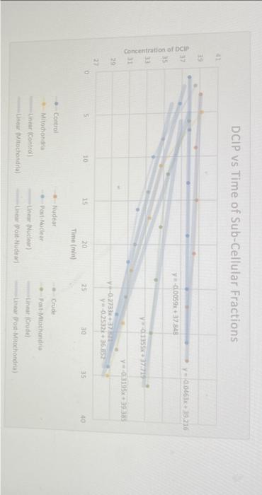 Clow: DCIP vs Time of Sub-Cellular FractionsDCIP vs | Chegg.com