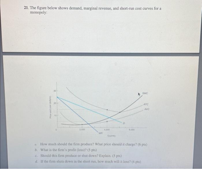 Solved 21. The figure below shows demand, marginal revenue, | Chegg.com