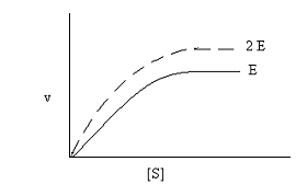 Solved How Varying The Amount Of Enzyme Or The Addition Of Inhibi Chegg Com