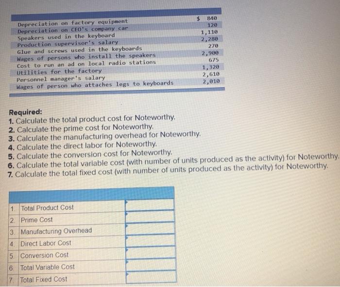 Solved Depreciation on factory equipment Depreciation on