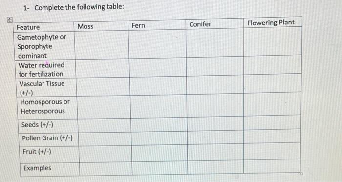 Solved 1- Complete the following table: | Chegg.com