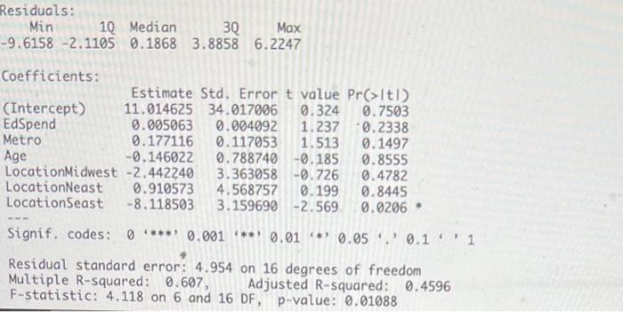 Solved Using the data provided, create a linear regression | Chegg.com