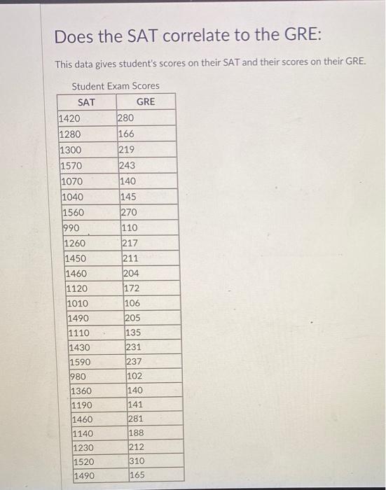 Solved Does the SAT correlate to the GRE: This data gives | Chegg.com
