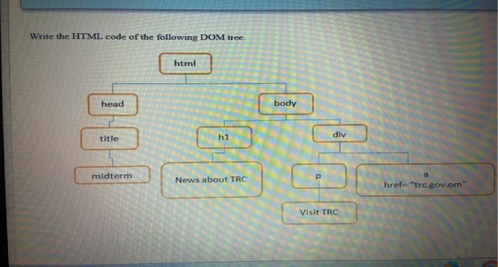Solved Write the HTML code of the following DOM tree. html | Chegg.com