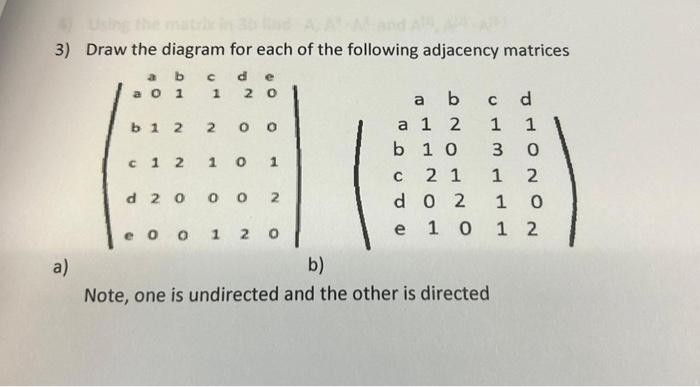 Solved Draw the diagram for each of the following adjacency | Chegg.com