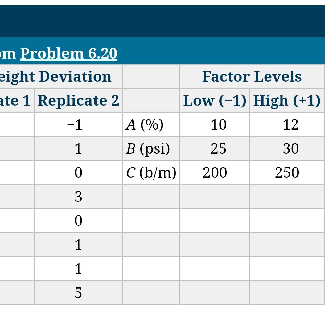 6.31 Consider The Single Replicate Of The 24 Design | Chegg.com