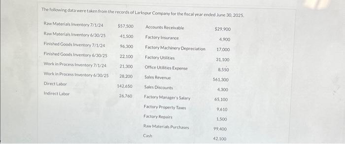 Solved The following data were taken from the records of | Chegg.com