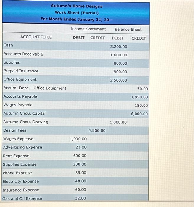 Solved Statement of Owner's Equity The capital account for | Chegg.com